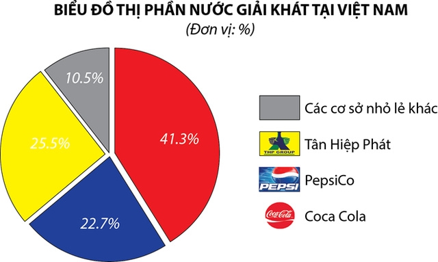 Theo Hiệp hội Bia Rượu &ndash; NGK, đến 6/2016 Coca Cola chiếm tr&ecirc;n 41% thị phần, PepsiCo khoảng 22,7% trong khi T&acirc;n Hiệp Ph&aacute;t l&agrave; 25,5%. (Đồ họa: PV/Vietnam+)
