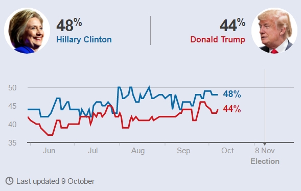 C&aacute;c cuộc thăm d&ograve; dư luận cho thấy b&agrave; Clinton đang dẫn trước đối thủ Trump (Dữ liệu: BBC)