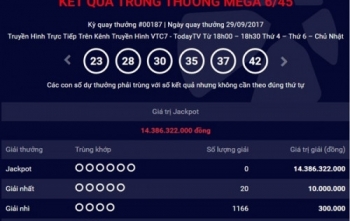Kết quả xổ số Vietlott hôm nay 1/10: Giải Jackpot hơn 14 tỷ đồng đang đi tìm chủ nhân may mắn
