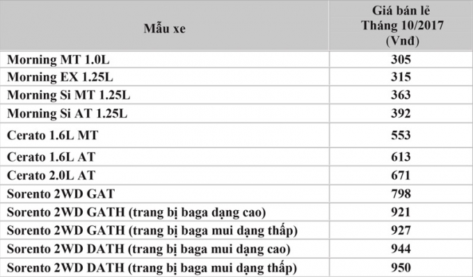 Gi&aacute; b&aacute;n Kia Morning, Cerato v&agrave; Sorento tại Việt Nam trong th&aacute;ng 10.