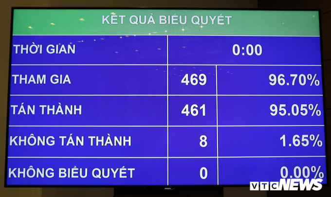 Với đa số phiếu thuận, Quốc hội đồng &yacute; bổ nhiệm &ocirc;ng Nguyễn Mạnh H&ugrave;ng l&agrave;m Bộ trưởng Bộ Th&ocirc;ng tin v&agrave; Truyền th&ocirc;ng. (Ảnh: VTC)
