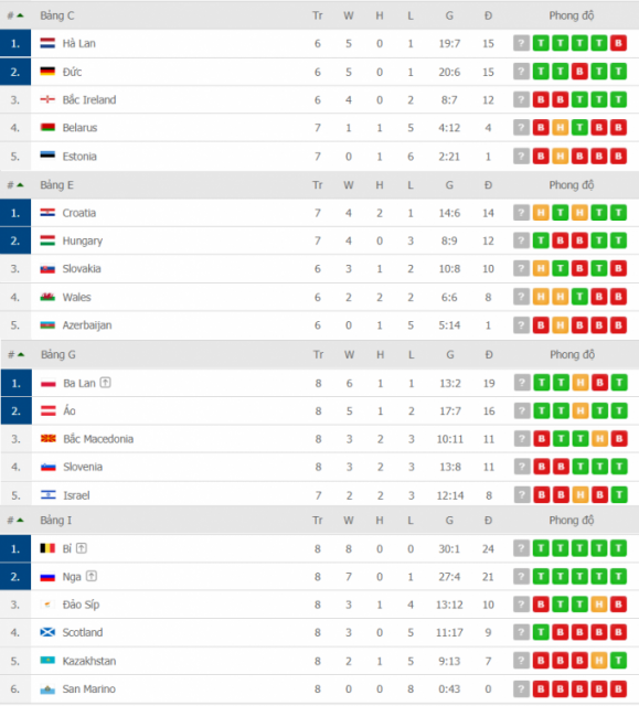 Kết quả, xếp hạng vòng loại Euro 2020 mới nhất