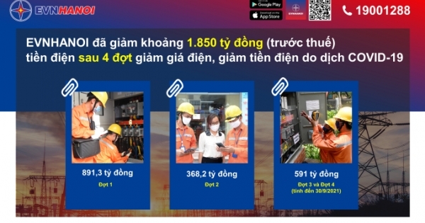 Hà Nội: Đã giảm khoảng 1.850 tỷ đồng tiền điện cho khách hàng