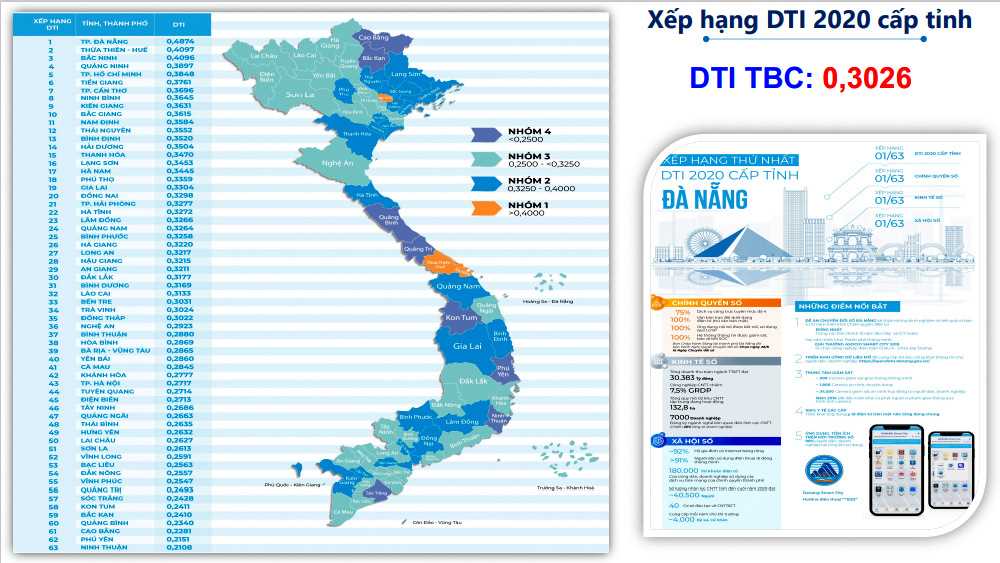 Bảng xếp hạng DTI các tỉnh, thành phố trực thuộc Trung ương năm 2020.