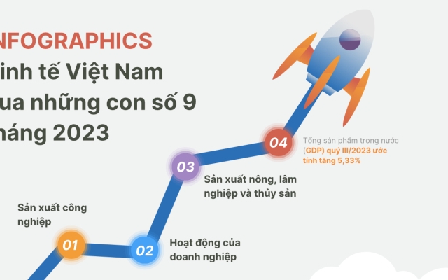 INFOGRAPHICS - Kinh tế Việt Nam qua những con số 9 tháng 2023