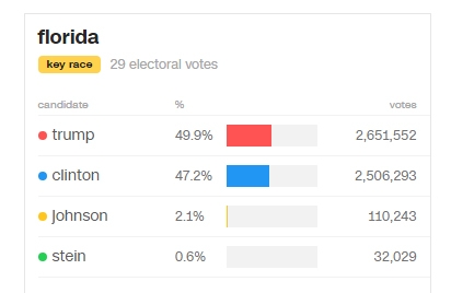 &Ocirc;ng Trump đang gi&agrave;nh 19 phiếu đại cử tri, b&agrave; Clinton gi&agrave;nh 3 (Số liệu: CNN)