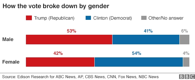 Tỷ lệ cử tri ủng hộ 2 ứng vi&ecirc;n tổng thống Mỹ theo giới t&iacute;nh. (Ảnh: BBC)