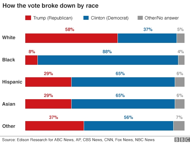 Tỷ lệ cử tri ủng hộ 2 ứng vi&ecirc;n tổng thống Mỹ theo chủng tộc. (Ảnh: BBC)