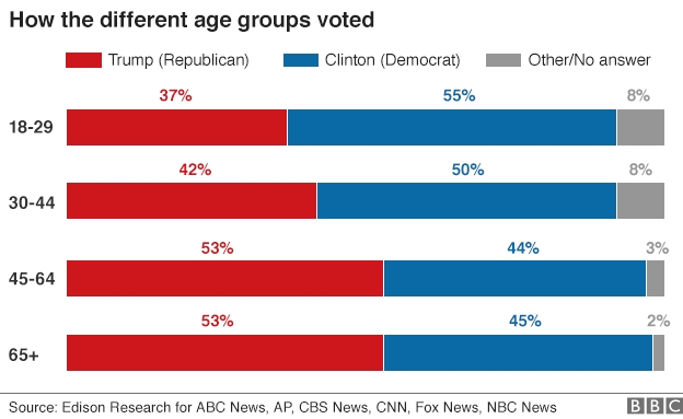 Tỷ lệ cử tri ủng hộ 2 ứng vi&ecirc;n tổng thống Mỹ theo độ tuổi. (Ảnh: BBC)