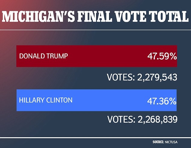 &Ocirc;ng Trump gi&agrave;nh nhiều hơn b&agrave; Clinton gần 11.000 phiếu phổ th&ocirc;ng ở bang Michigan. (Ảnh: NICTUS)