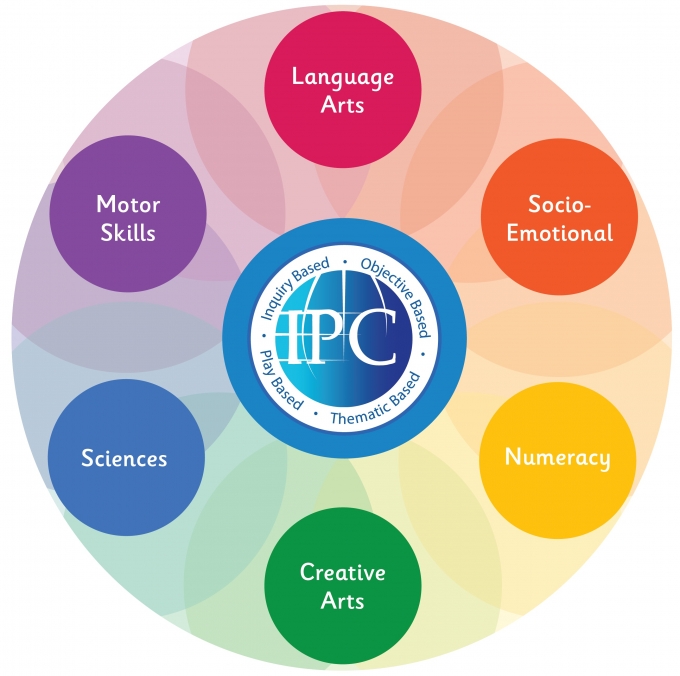 6 lĩnh vực học tập cốt l&otilde;i của IPC thiết kế v&igrave; sự ph&aacute;t triển to&agrave;n diện của trẻ