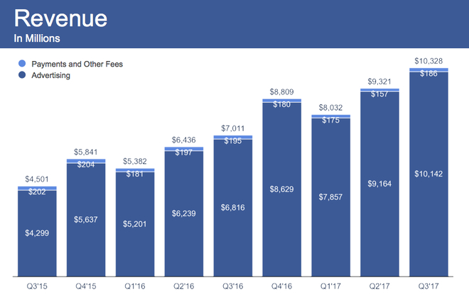 Doanh thu Q3/2017 của Facebook đạt ngưỡng tr&ecirc;n 10.3 tỷ USD.