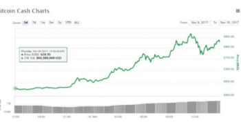 Giá Bitcoin trượt dốc do bản sao Bitcoin Cash tăng mạnh