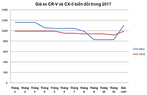 Gi&aacute; của hai phi&ecirc;n bản cao nhất CX-5 2.5 AWD v&agrave; CR-V 2.4.