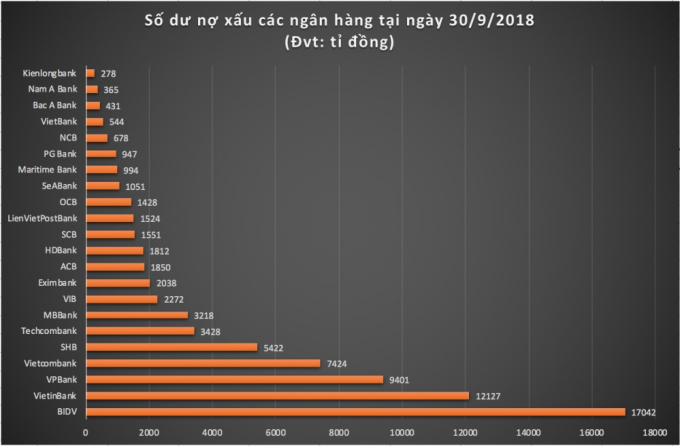 Biểu đồ thể hiện số dư nợ xấu c&aacute;c ng&acirc;n h&agrave;ng.