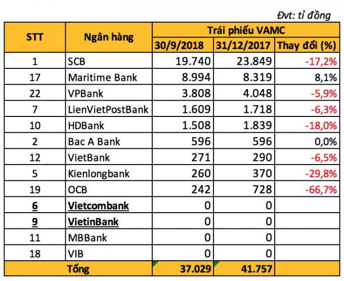 Số dư tr&aacute;i phiếu VAMC tại c&aacute;c ng&acirc;n h&agrave;ng (Nguồn: DB tổng hợp).
