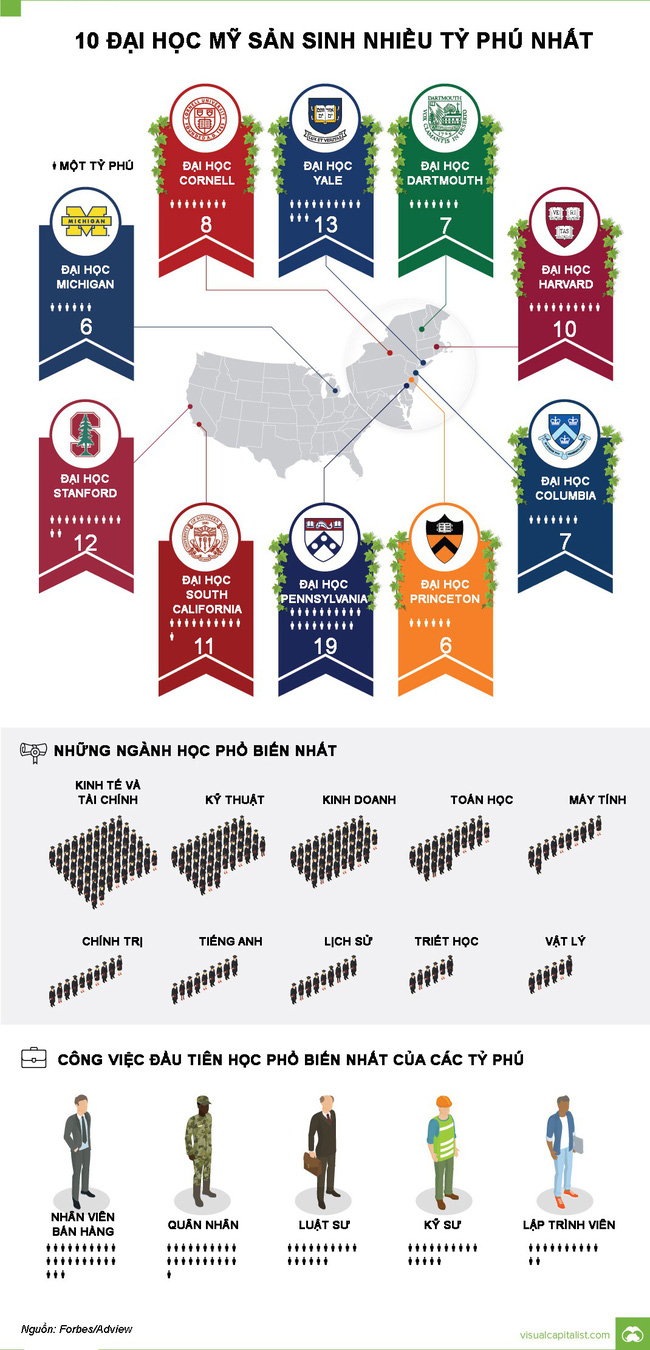 10 đại học sản sinh nhiều tỷ ph&uacute; nhất tại Mỹ