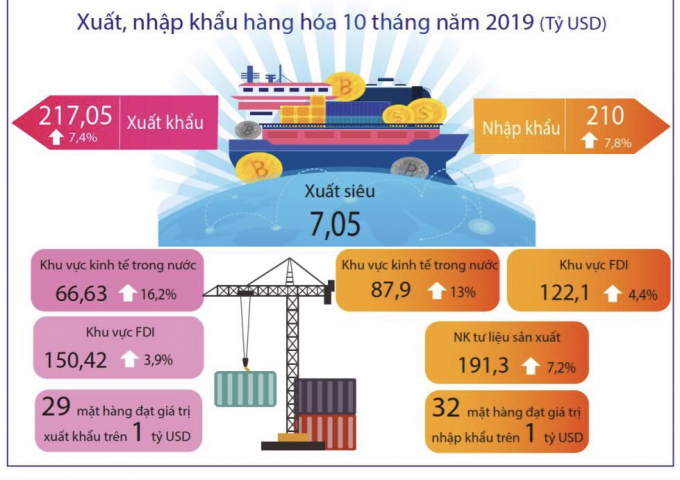 Xuất, nhập khẩu hàng hóa 10 tháng năm 2019. Slide: Tổng cục Thống kê
