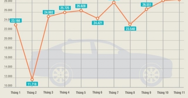 Thống kê VAMA tháng 11/2016:  Thị trường ôtô trong nước duy trì sức nóng mùa bán hàng