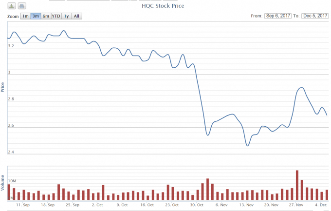 Gi&aacute; cổ phiếu HQC li&ecirc;n tục sụt giảm trong thời gian gần đ&acirc;y. (Nguồn: VN Direct)