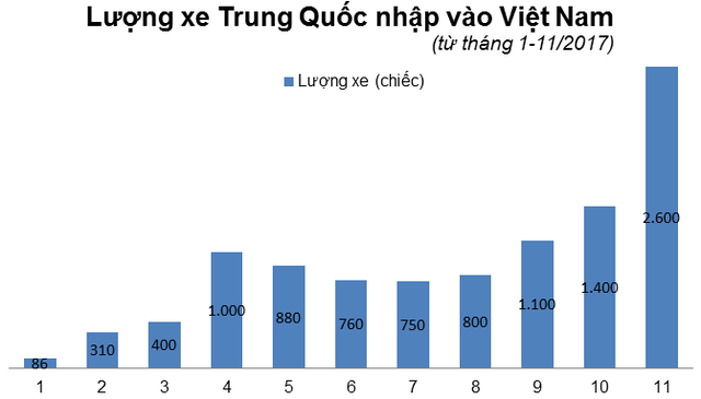 Cuối năm, xe Trung Quốc nhập ồ ạt v&agrave;o Việt Nam thay xe H&agrave;n, Ấn giảm mạnh