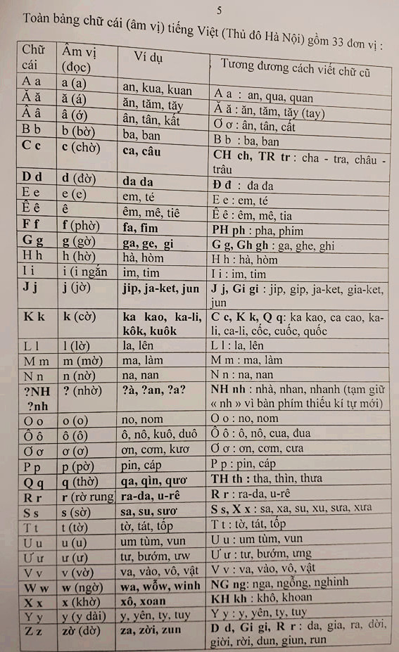 To&agrave;n bảng chữ c&aacute;i (&acirc;m vị) Tiếng Việt (thủ đ&ocirc; H&agrave; Nội) gồm 33 đơn vị của PGS B&ugrave;i Hiền.