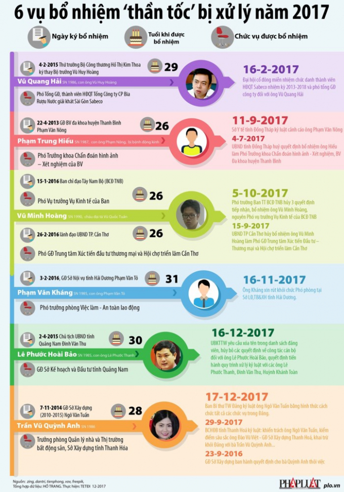 Infographic: 6 vụ bổ nhiệm 'thần tốc' bị xử l&yacute; năm 2017