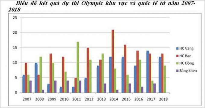Biểu đồ kết quả thi Olympic khu vực v&agrave; quốc tế từ năm 2007-2018. Nguồn: Bộ Gi&aacute;o dục v&agrave; Đ&agrave;o tạo