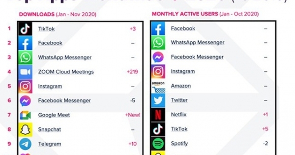 Vượt Facebook, TikTok trở thành ứng dụng được tải nhiều nhất năm 2020