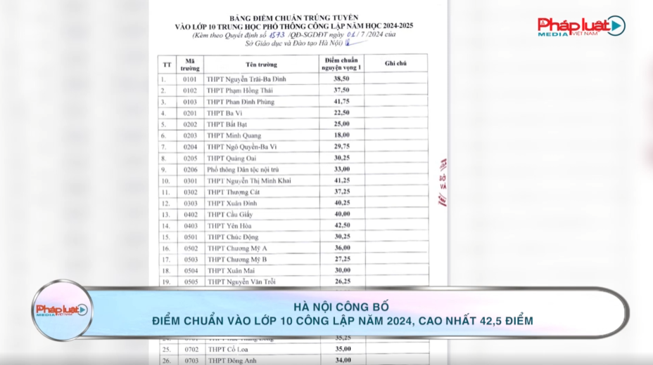 Hà Nội công bố điểm chuẩn vào lớp 10 công lập năm 2024, cao nhất 42,5 điểm